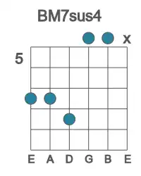 Guitar voicing #4 of the B M7sus4 chord